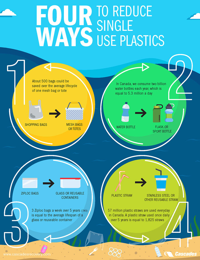 Single use plastic-infographic